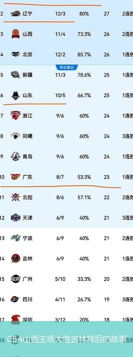 CBA山西主场大胜吉林背后的故事
