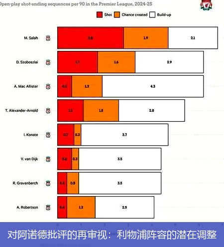 对阿诺德批评的再审视：利物浦阵容的潜在调整
