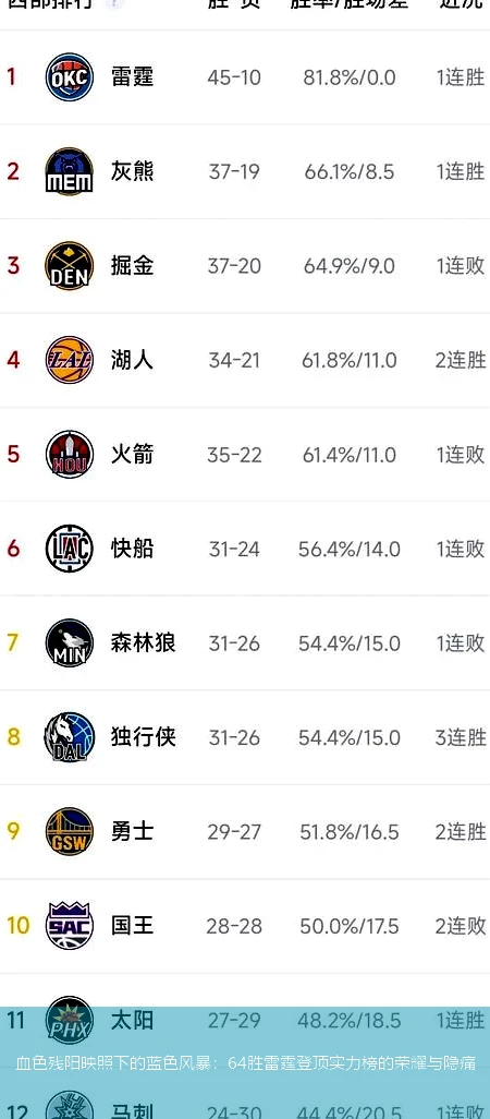 4月9日讯,血色残阳映照下的蓝色风暴：64胜雷霆登顶实力榜的荣耀与隐痛