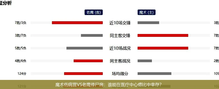 4月14日讯,魔术伤病营VS老鹰停尸房：谁能在医疗中心德比中幸存？