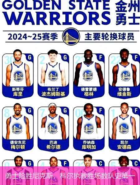 勇士险胜尼克斯，科尔执教胜场数队史第一
