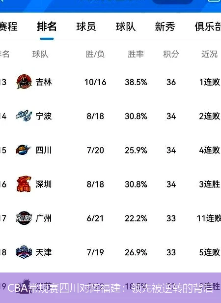 CBA常规赛四川对阵福建：领先被逆转的背后