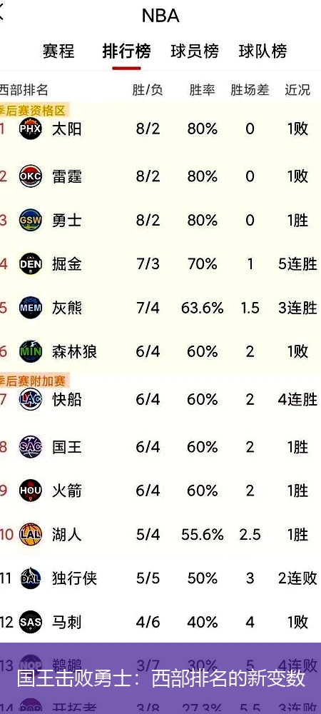 国王击败勇士：西部排名的新变数