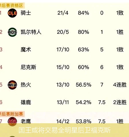 国王或将交易全明星后卫福克斯
